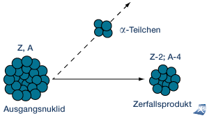 Die Abbildung zeigt den Alphazerfall.