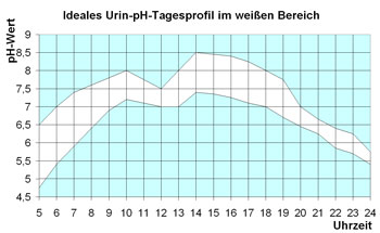 Diagramm: Optimaler pH-Wert