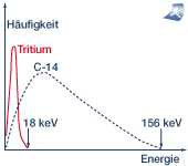 Das Bild zeigt die Beta-Spektren von H-3 = Tritium und C-14 .