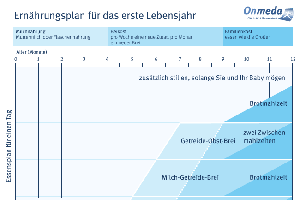 Tabelle Babys Ern�hrung im ersten Jahr