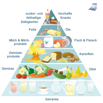 Ern�hrungspyramide in 6 Stufen