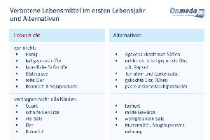 Tabelle verbotener Lebensmittel im ersten Lebensjahr