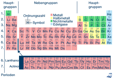 periodensystem