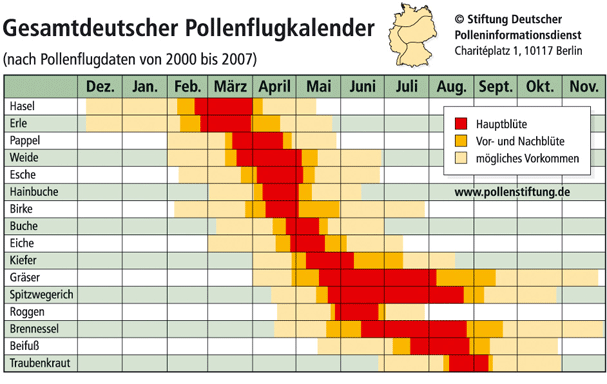 Pollenflugkalender Stiftung Deutscher Polleninformationsdienst