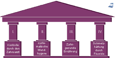 zahnprophylaxe