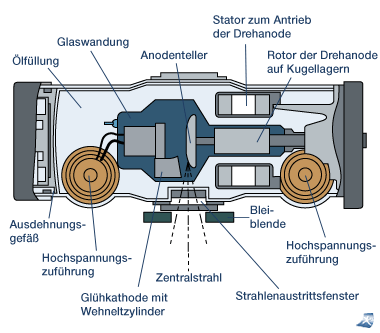 Aufbau eines R�ntgenstrahlers