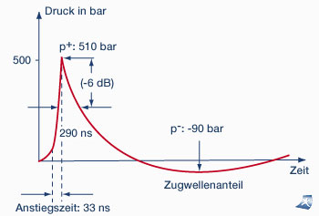 Stosswelle