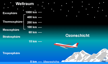 Strahlungsbelastung bei Langstreckenfl�gen