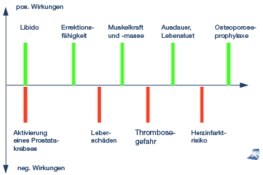 Testosterontherapie