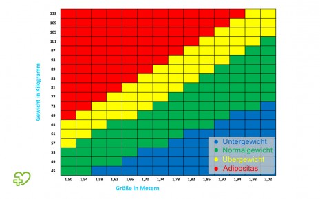 Eine Tabelle mit Körpergröße, Gewicht und den entsprechenden BMI-Werten.