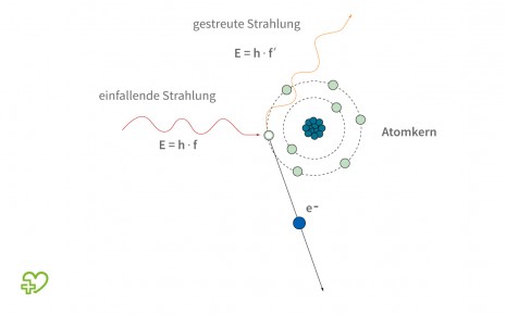 Grafische Darstellung: Compton-Effekt