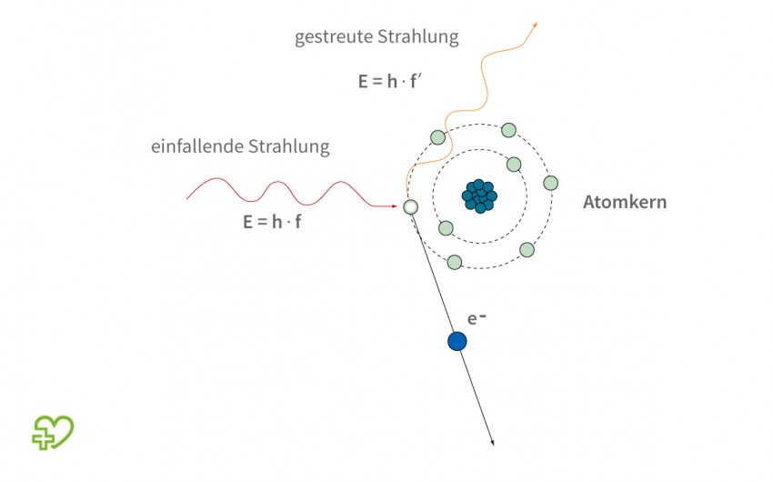 Grafische Darstellung: Compton-Effekt