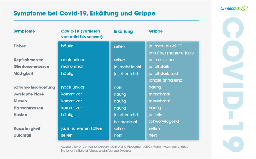 Symptome von Covid-19, Erkältung und Grippe