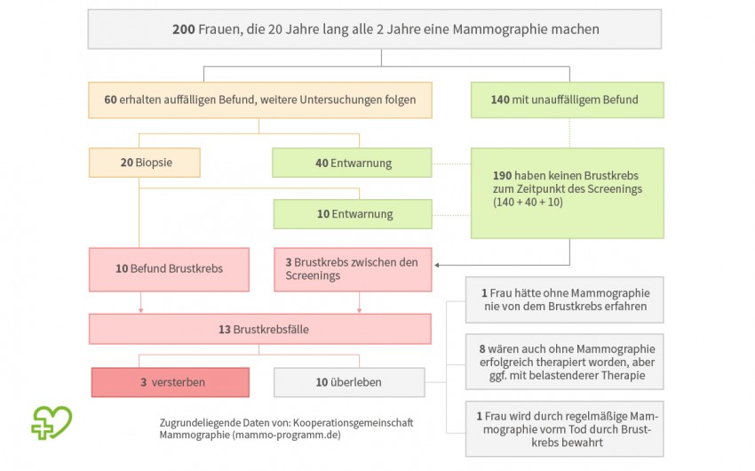 Illustration: Zahlenbeispiel zum Mammographie-Screening-Programm