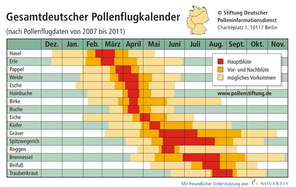 Pollenflugkalender Stiftung Deutscher Polleninformationsdienst
