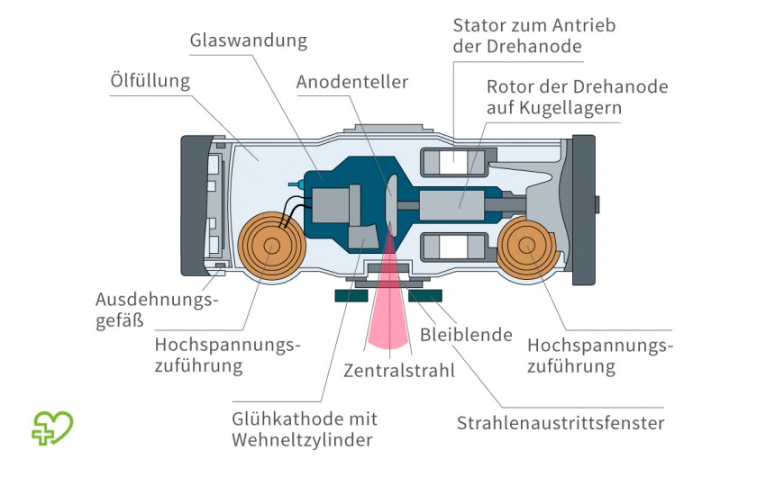 Aufbau eines Röntgenstrahlers