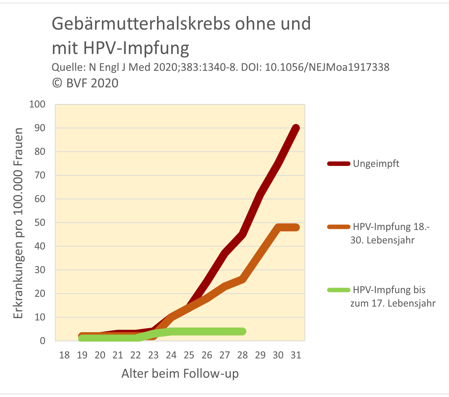 hpv impfung nach dem ersten mal)